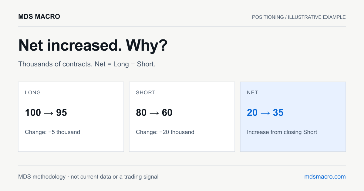Illustrative COT: Long fell from 100,000 to 95,000 and Short from 80,000 to 60,000. Net rose from 20,000 to 35,000 because short positions were reduced.