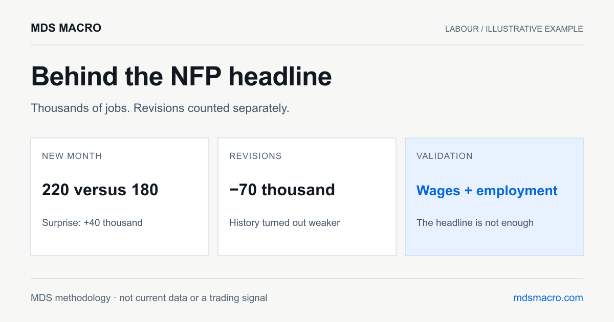 Illustrative MDS calculation: NFP of 220,000 versus a 180,000 forecast gives a 40,000 surprise. Downward revisions of 70,000 are considered separately.