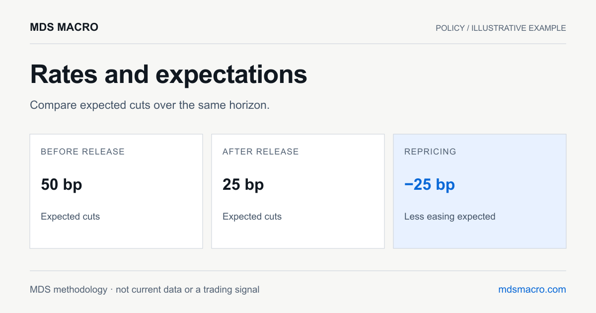 Illustrative MDS example: expected future rate cuts changed from 50 to 25 basis points while the current rate remained unchanged.